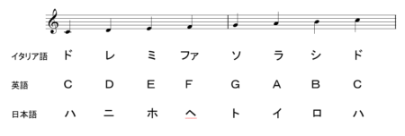 音楽をするための基礎知識 音符 臨時記号編 気の向くままに 僭越ながらblogはじめました