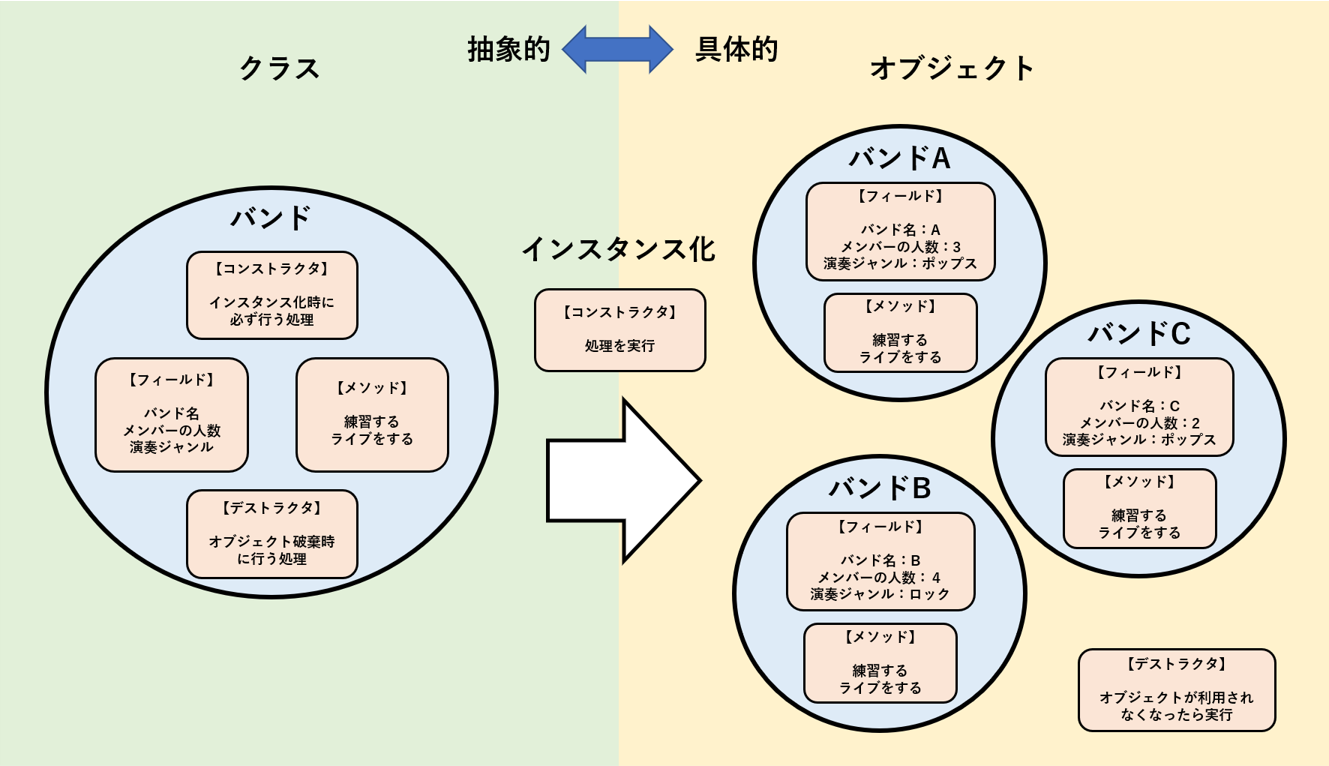 オブジェクト指向ってどんなもの 気の向くままに 僭越ながらblogはじめました